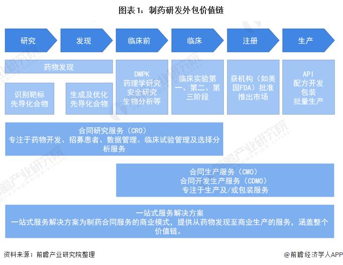 预见20222022年中国医药制造外包cmo行业全景图谱附市场规模竞争格局